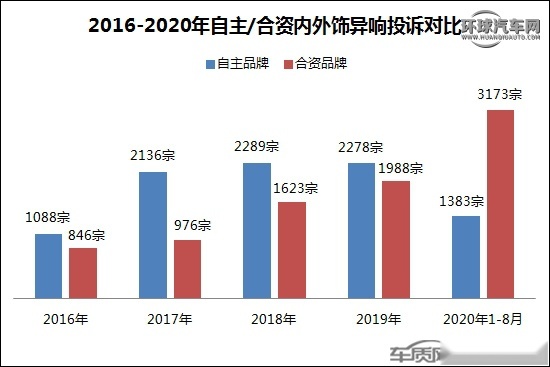 新车屡现内外饰异响 合资车型品质遭受考验