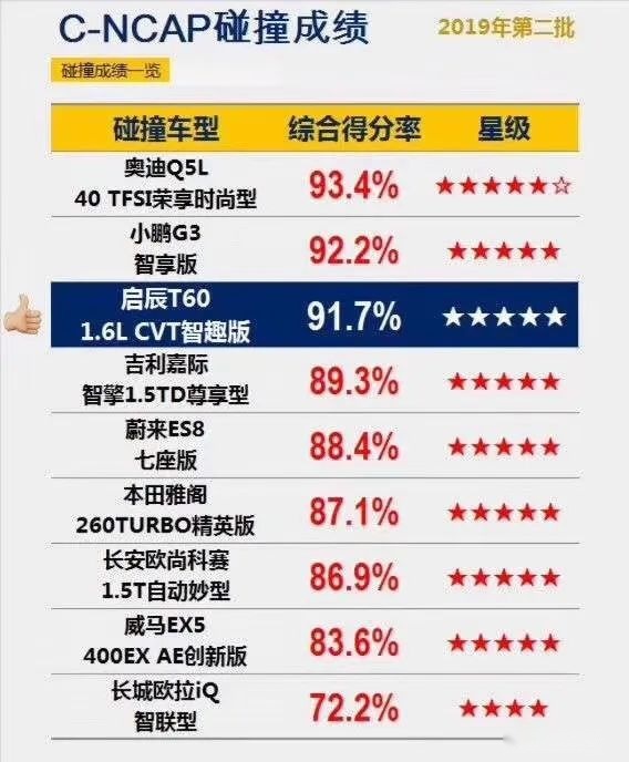 同级最安全，智能又省薪，看启辰T60如何诠释高品质智趣SUV