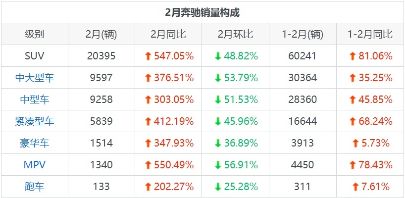 奔驰月度销量达48076辆，C级贡献最大