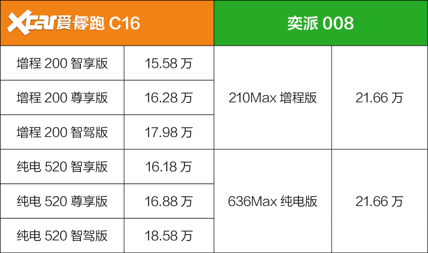 15-20万买6座SUV，零跑C16和奕派008怎么选？