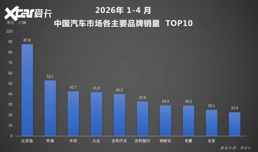 新能源渗透率首破60% 比亚迪4月销量再夺中国车企冠军