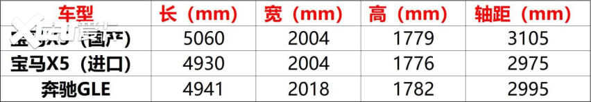 轴距更长 动力全面提升 国产宝马X5来了