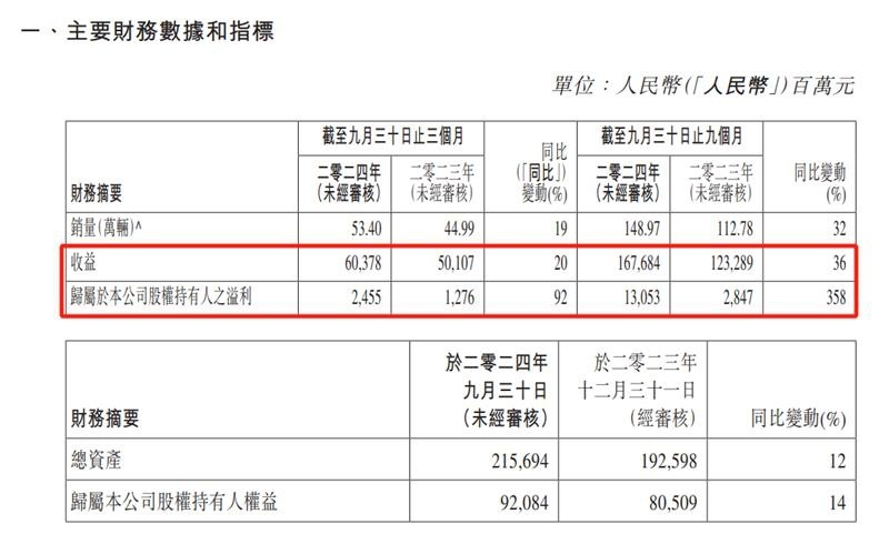 吉利|Q3营利双收，战略整合再深化