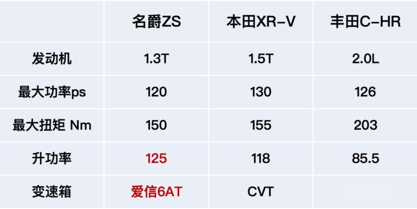 都是全球热销小型SUV，这款车还具有绝对优势吗？