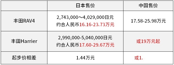 丰田全新轿跑SUV“Harrier”海外上市！网友：谁说丰田是老头乐！