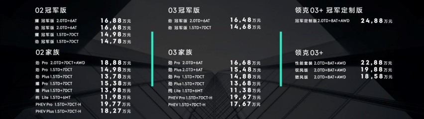 比顶配版还要贵2万！全新领克03+冠军定制版值不值
