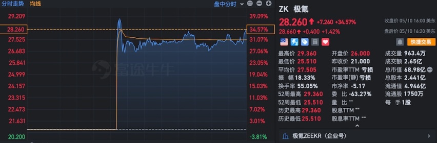 近3年中概股赴美最大IPO诞生！极氪首日大涨34.57%