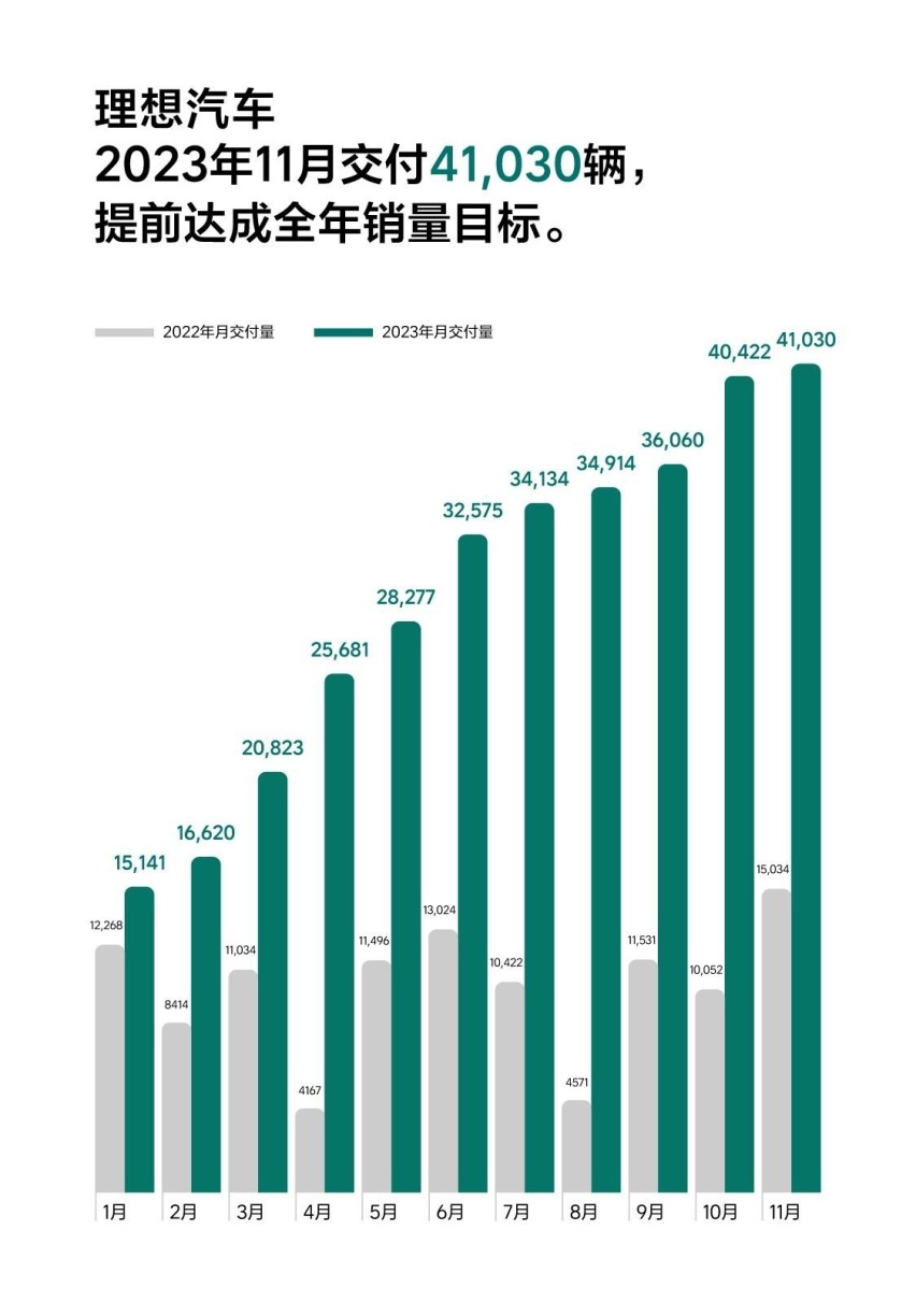 11月新能源车市观察|复制粘贴？“蔚小理”销量走势实则各有玄机