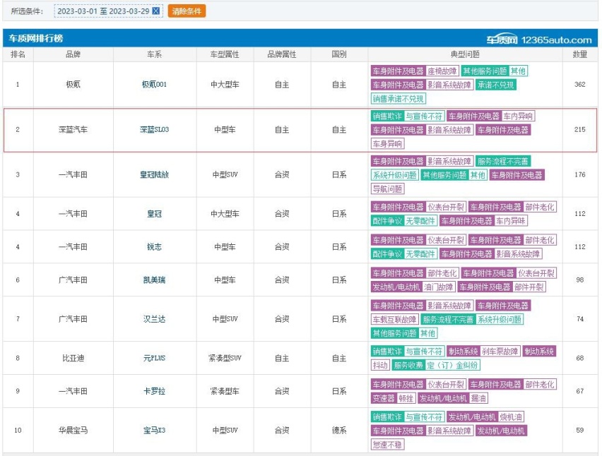 投诉量飙升，深蓝SL03稳进3月份汽车投诉排名前三甲