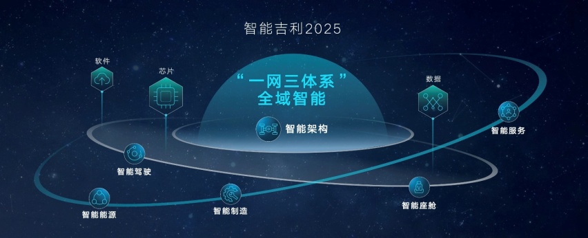 吉利汽车集团正式发布“智能吉利2025”战略及“九大龙湾行动”