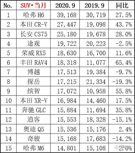 9月SUV销量出炉，哈弗H6甩开长安CS75，CR-V很火？