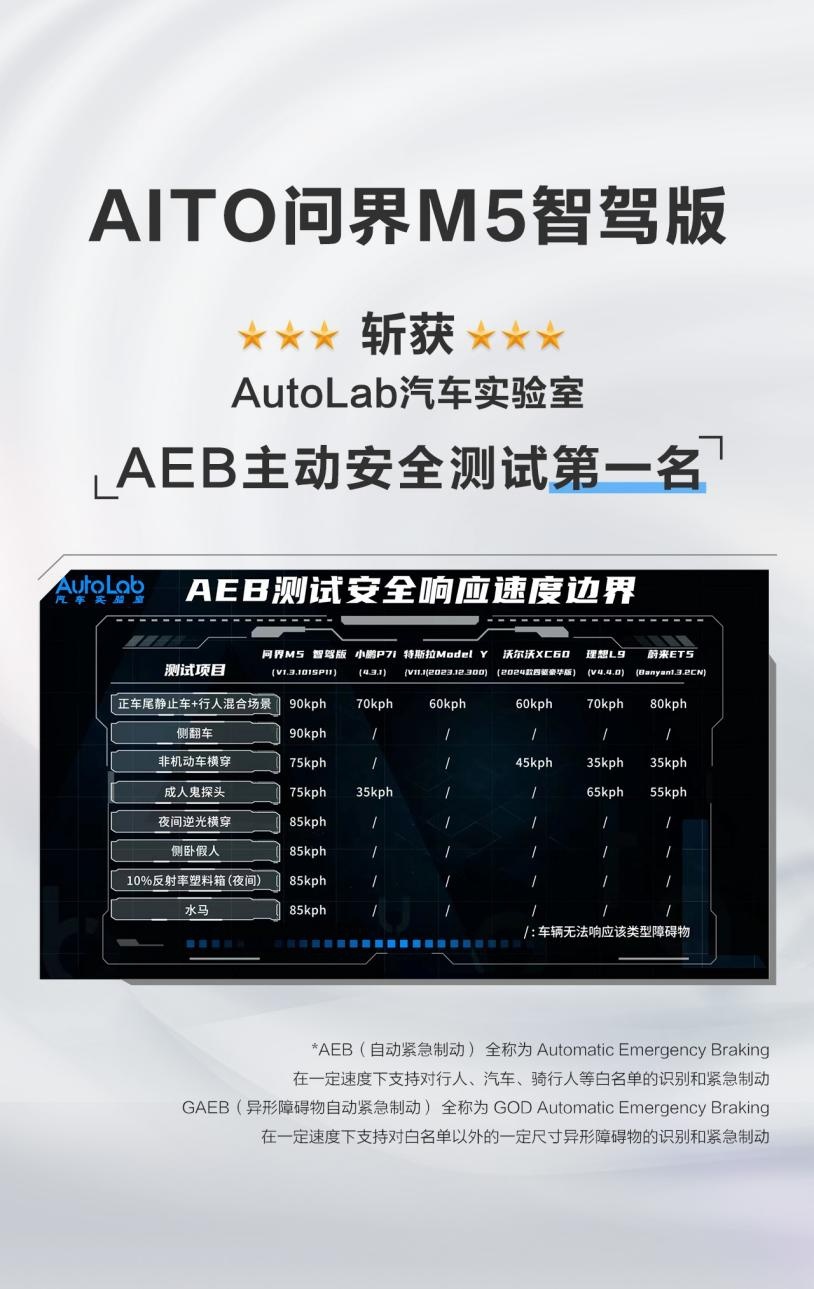 为何问界M5智驾版在AEB测试中频繁拔得头筹？