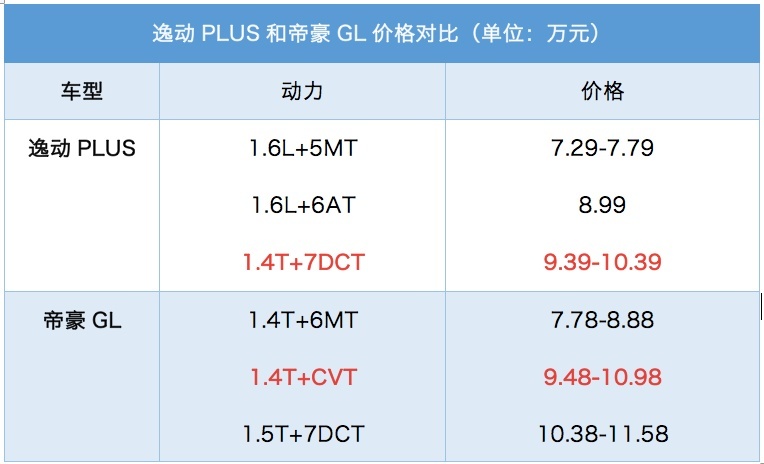 逸动PLUS 7.29万元入市，帝豪GL你的小伙伴来了……