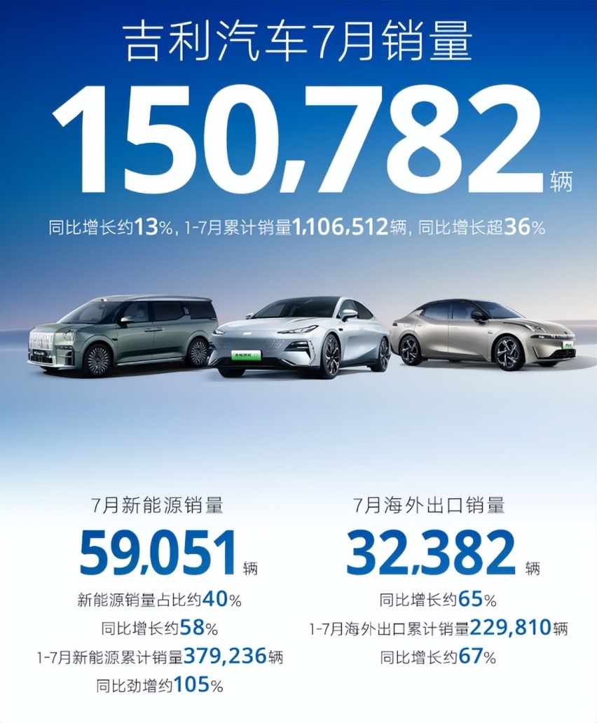 吉利汽车7月狂飙：新能源销量燃爆，海外版图极速扩张！