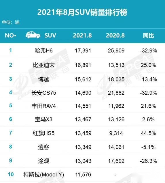 新知达人, 8月SUV销量前十：比亚迪宋反超长安CS75 红旗HS5第七