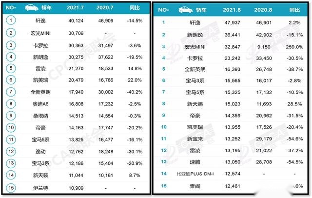 8月销量：持续“缺芯”，CR-V退出TOP.15，比亚迪强占三榜
