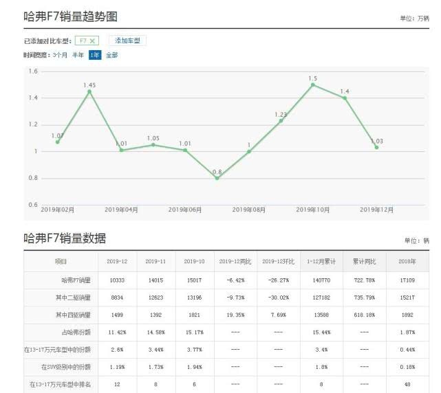 哈弗又一SUV黑马诞生，四驱顶配仅15万，一年狂卖14万辆！