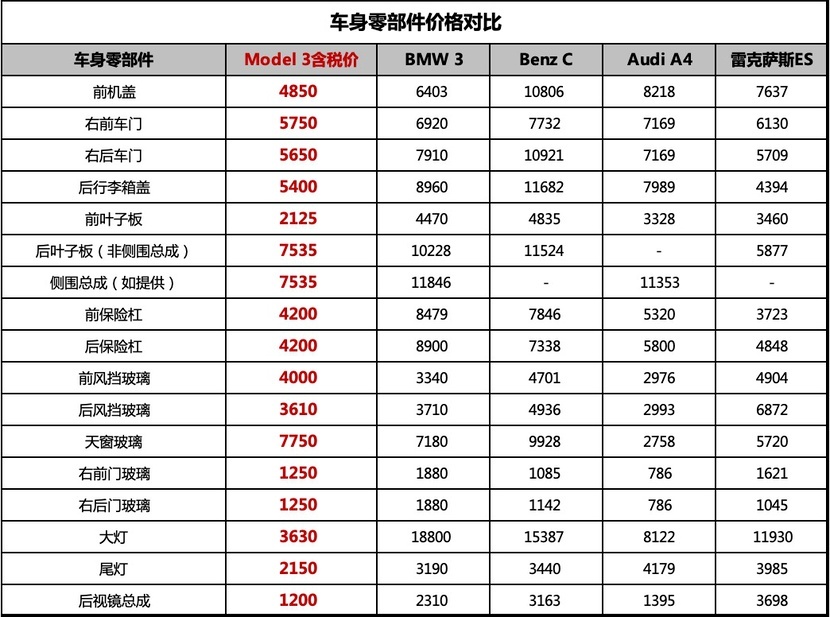 一年基础保养费超2500元!养台Model3比BBA更费钱?
