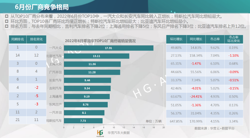 华贯云+丨乘用车月度销量报告（2022年6月）