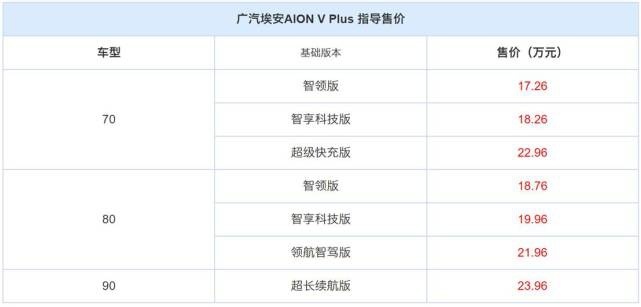 配备全新超充技术， 广汽埃安AION V Plus上市