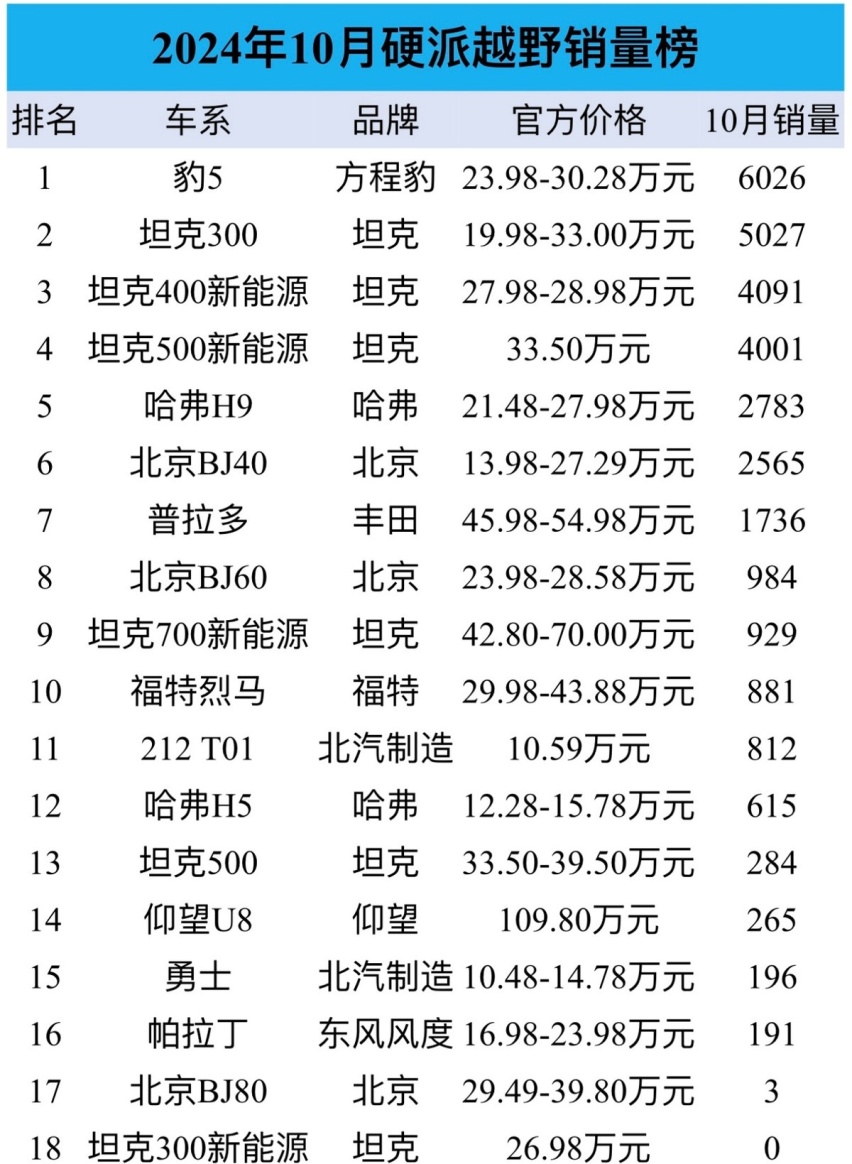 最新硬派越野销量：长城坦克霸榜，比亚迪仰望U8惨淡，方程豹意外