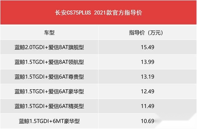 17项配置升级，2021款长安CS75PLUS更值