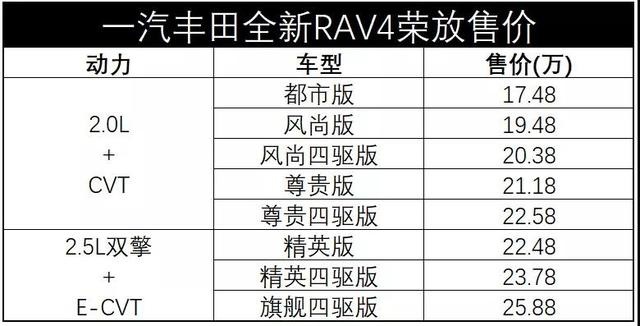 加价8千元，提车要等2个月，一汽丰田RAV4膨胀了？