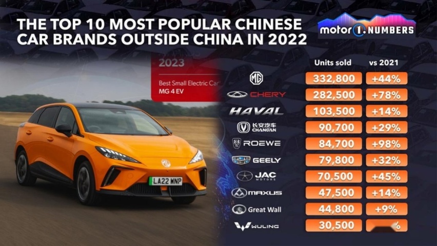 最具潜力的5大中国品牌，海外汽车媒体发布评选结果