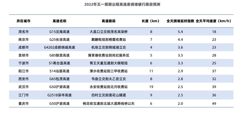 高德地图：4月30日9时-12时为全国高速出程高峰