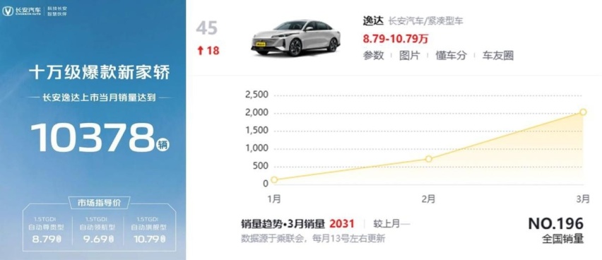 长安逸达新增车型上市，借此能助力冲击销量排行榜前三吗？