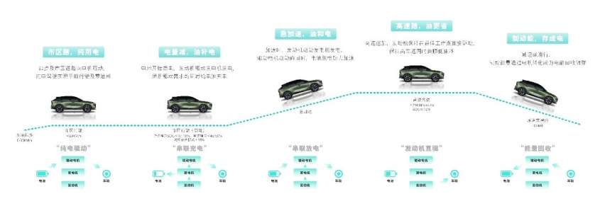 以技术为利刃，启辰DD-i超混动「电」亮你的快乐生活