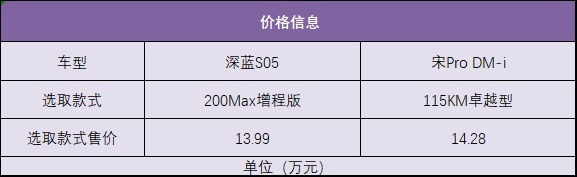 15万预算想要SUV，深蓝S05和比亚迪宋Pro DM-i该选谁？