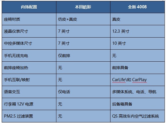 从配置到优惠，本田皓影VS全新4008，谁更值