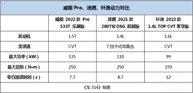 为舒适实用而来,新轩逸,速腾,威朗Pro谁能让年轻家庭种草?