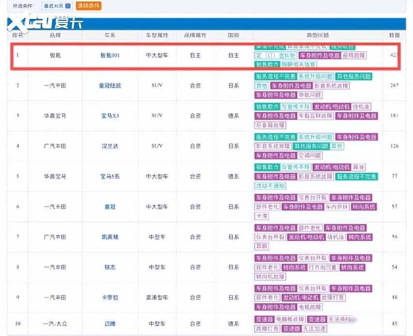 长期高居投诉榜的极氪汽车，该如何自处？