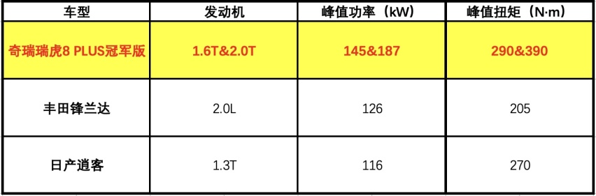 性能胜同级合资，智能化看齐新能源，奇瑞再卷10万级燃油SUV