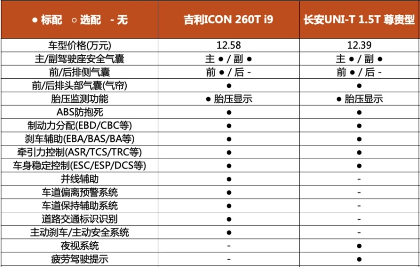 15万自主时尚SUV 吉利ICON与长安UNI-T选谁好？