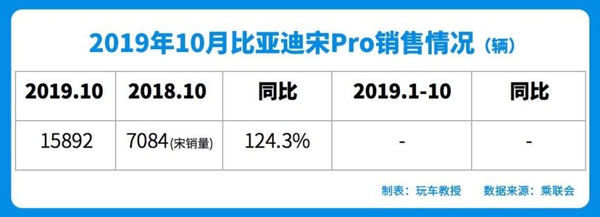 10月SUV销量榜！哈弗H6重回4万＋！长安逆袭拿下第二
