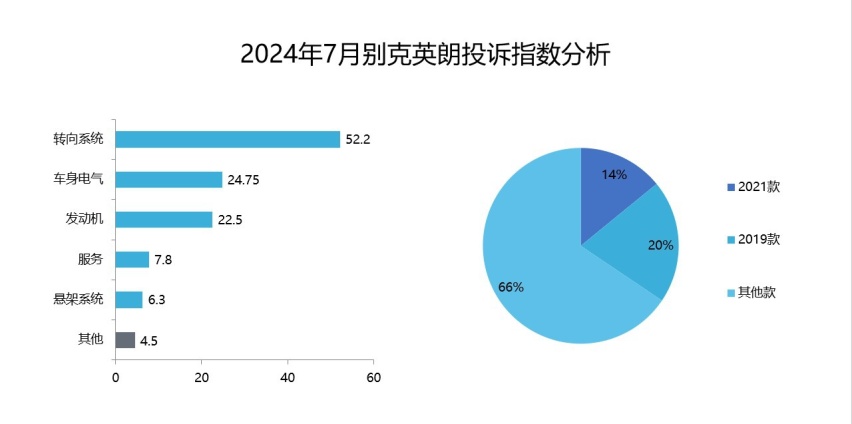 2024年7月集中投诉盘点：英朗转向卡滞异响存隐患