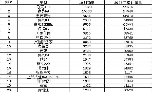 2023年10月汽车销量排行榜 海鸥销量持续增长