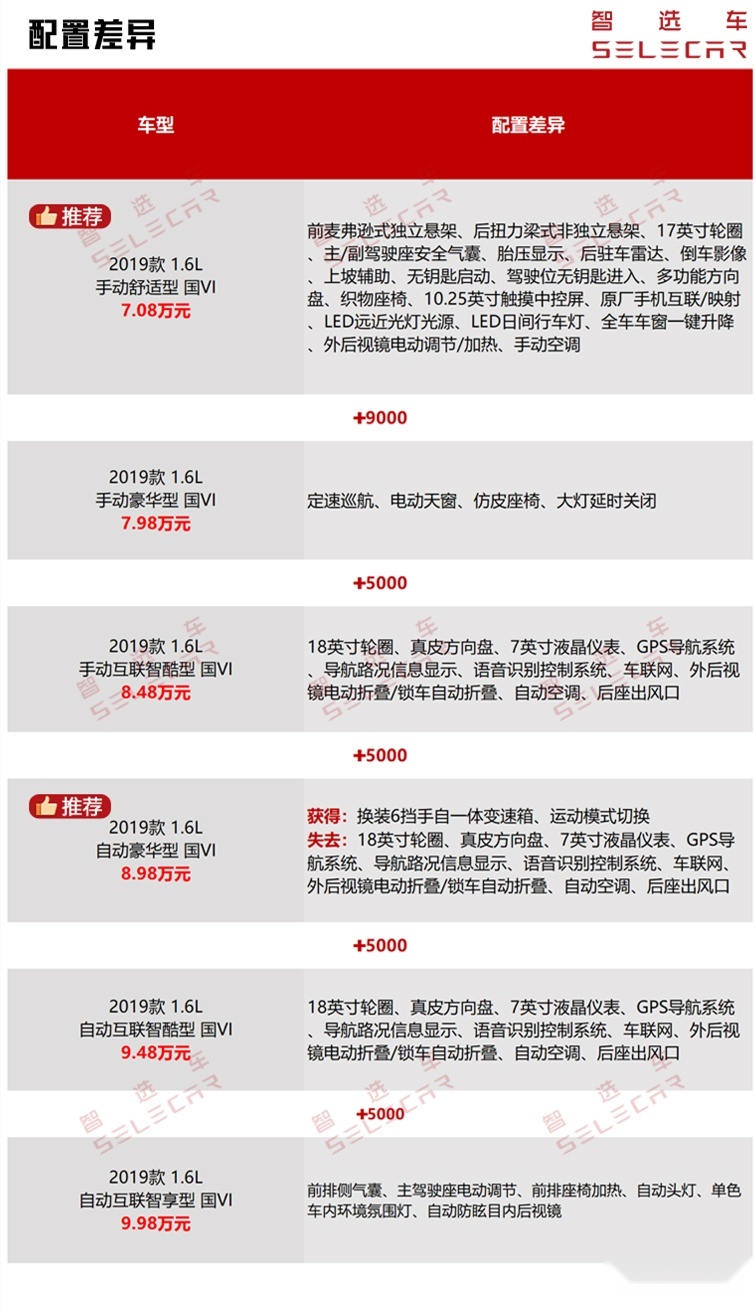 6.98万起，一汽奔腾T33上市，12款车型怎么买更值？