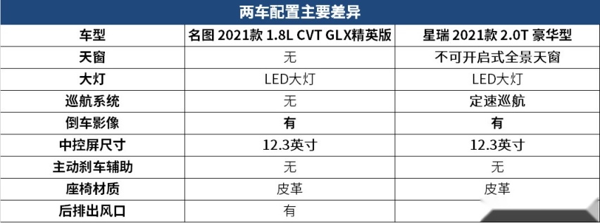 买啥速腾亚洲狮？这两款轿车空间更大 最低11.37万起！