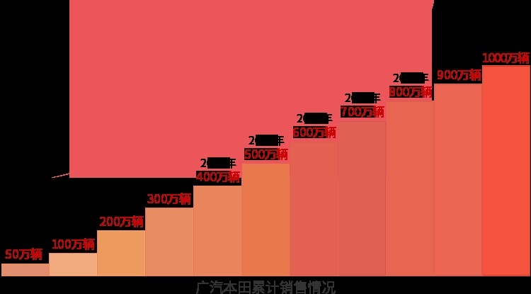 毕业季买好车，不妨看看广汽本田，是一个不错的选项