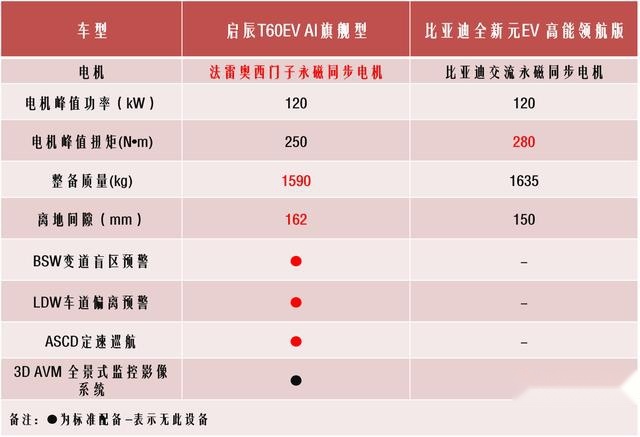 启辰T60EV与比亚迪元EV谁是纯电全能idol