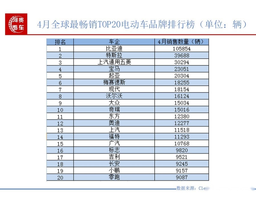4月电动车全球销量排行榜TOP10：比亚迪一家独大 现代、起亚进前10