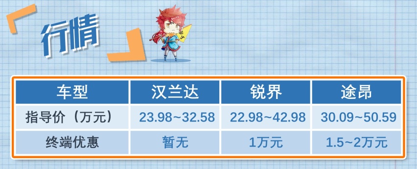 热门合资七座SUV横评 汉兰达/途昂/锐界怎么选？