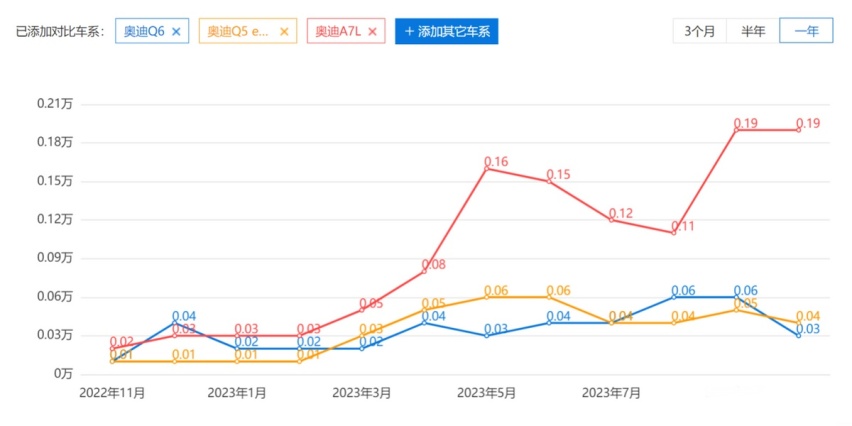 上汽奥迪滞销，再推员工价大降20万