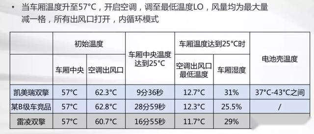 何惧60℃“烤”验！广汽丰田双擎的“体感舒适”只要2分钟