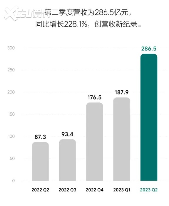 毛利超特斯拉 比吉利更能赚钱 理想日入2个“小目标”填平三年亏损