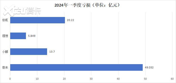 IPO的最快纪录，三年亏损226.52亿元，这个冠军厉害了